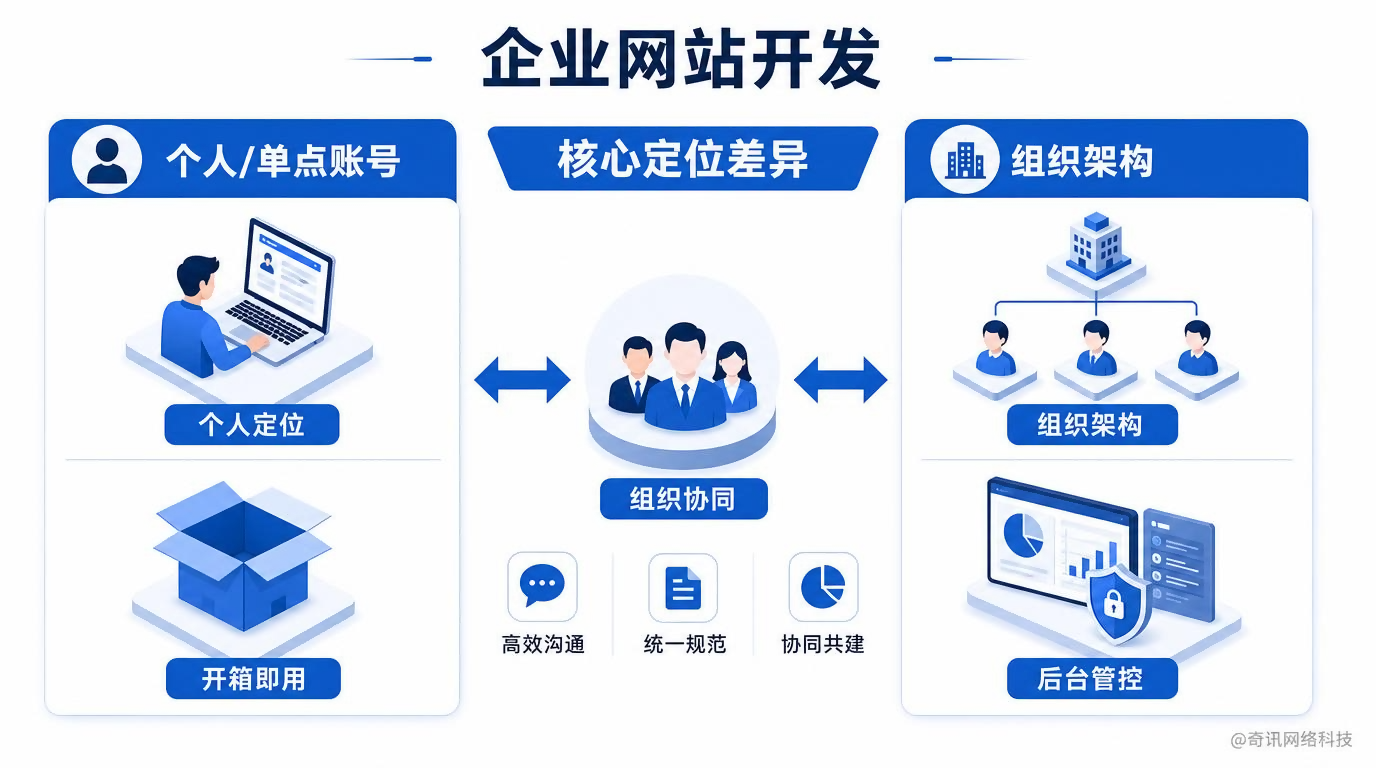 核心定位：单兵 vs 组织协同｜左栏个人/单点账号/开箱即用，右栏组织架构/资产归公司/后台管控，中间组织协同箭头