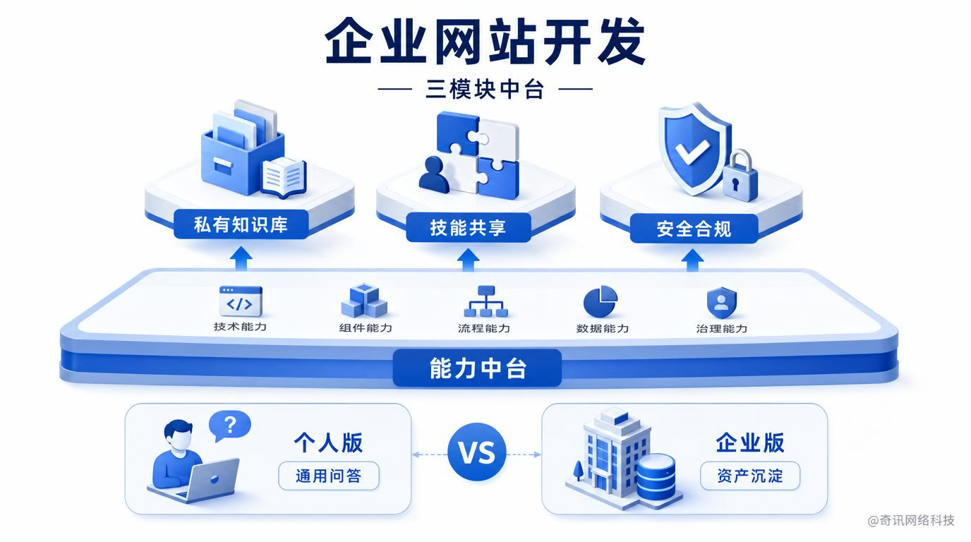 能力升级：知识库 / 标准 / 安全｜三模块中台信息图，底座「能力中台」，上浮私有知识库、技能共享、安全合规，底部个人版通用问答 vs 企业版资产沉淀